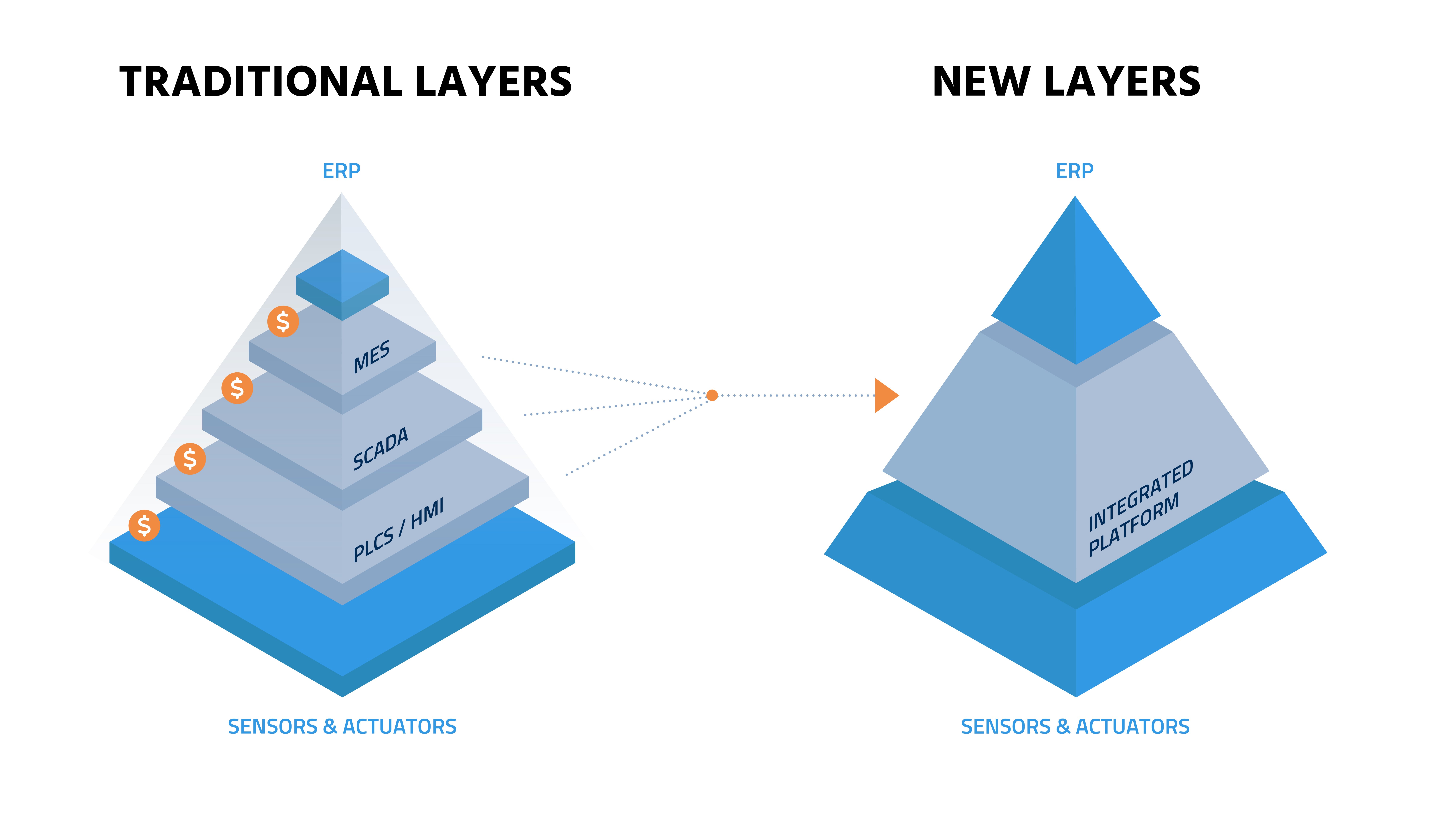 integrated manufacturing platform verses typical ISA-95 layered technology