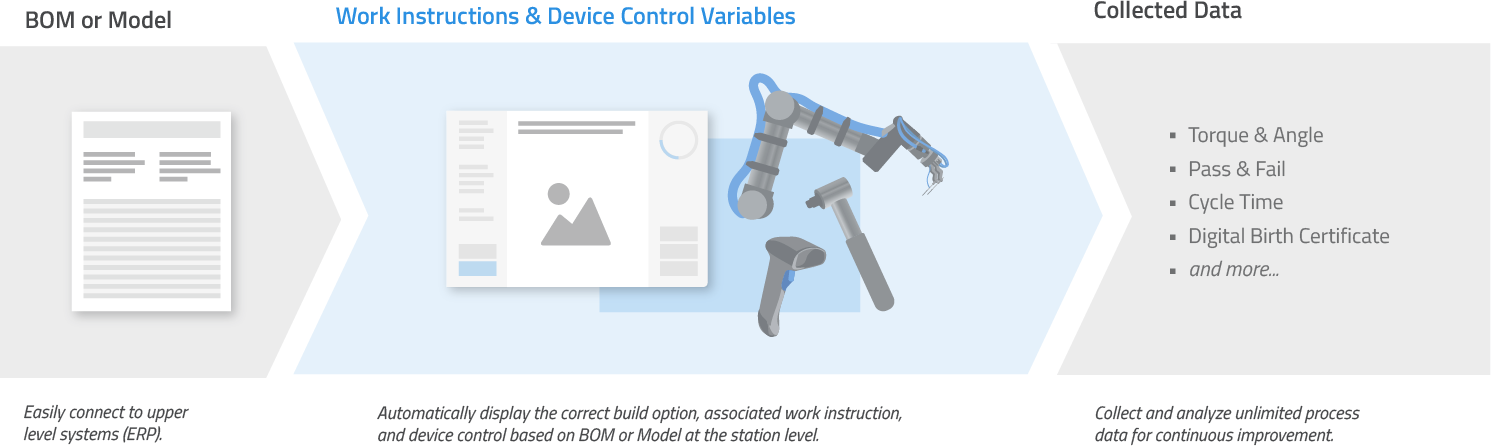 eflex bom or model digital integration process: connect ERP, work instruction variables, collected data.