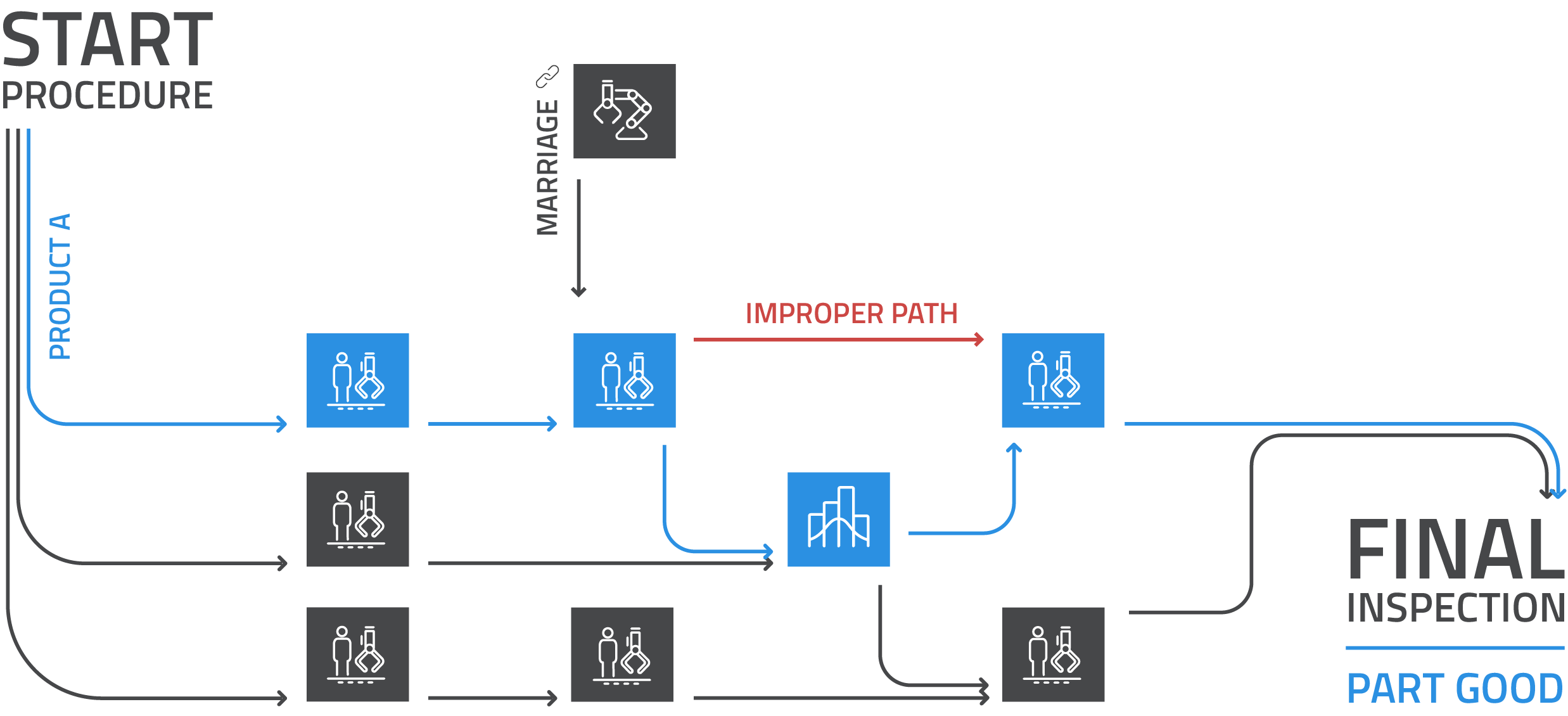 infographic of eFlex improper path requirement functionality.