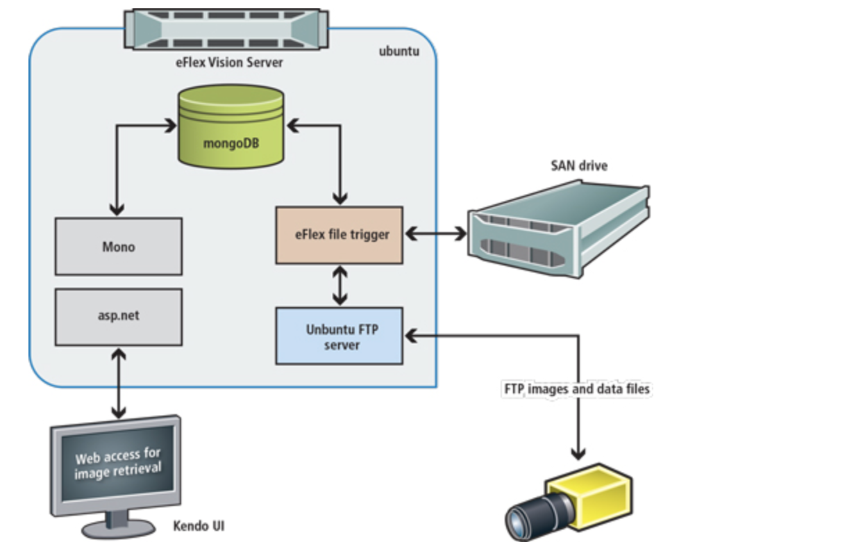 Networked image server simplifies systems integration