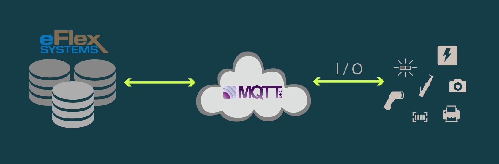 Machine-to-Machine Connectivity with MQTT